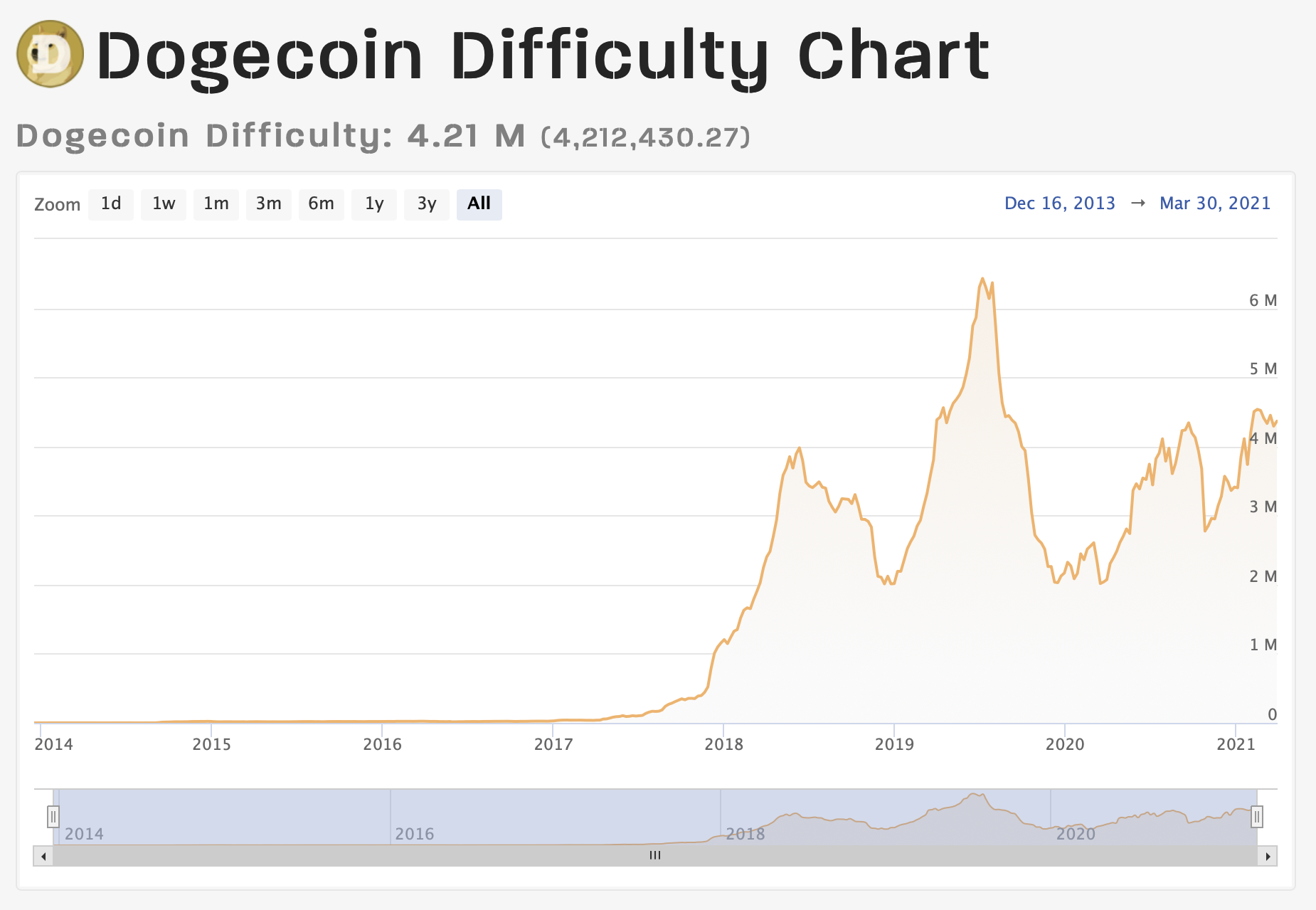 https://www.coinwarz.com/mining/dogecoin/difficulty-chart